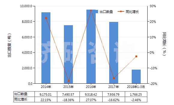 2014-2018年3月中國乙內(nèi)酰脲及其衍生物(HS29332100)出口量及增速統(tǒng)計